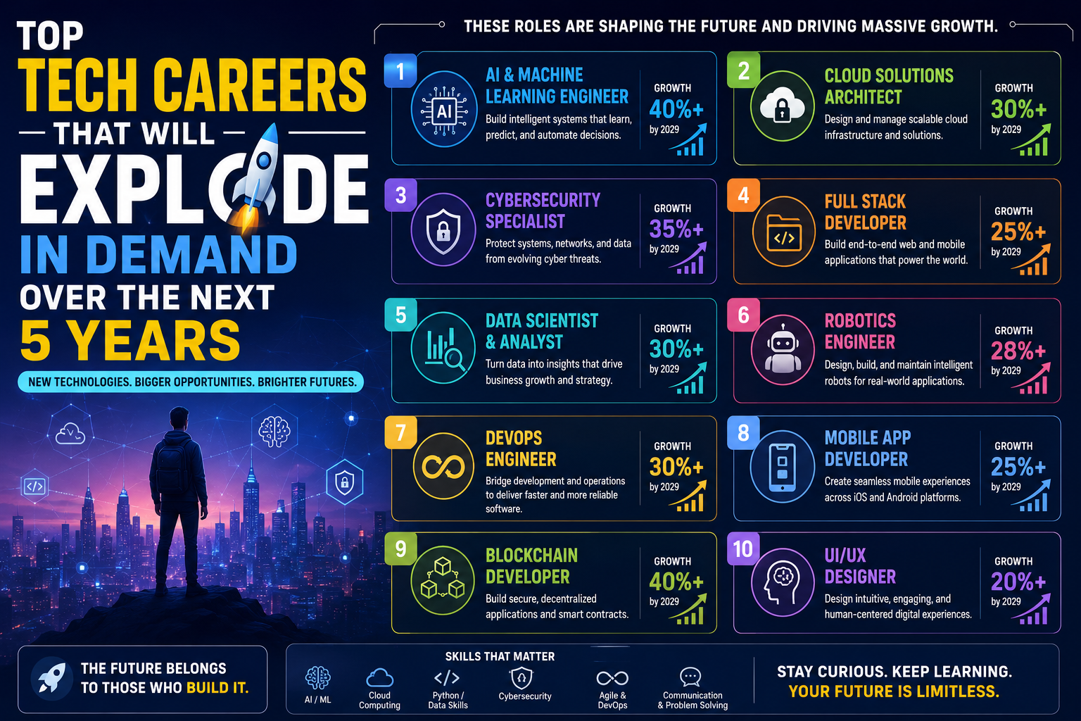 Top Tech Careers That Will Explode in Demand Over the Next 5 Years